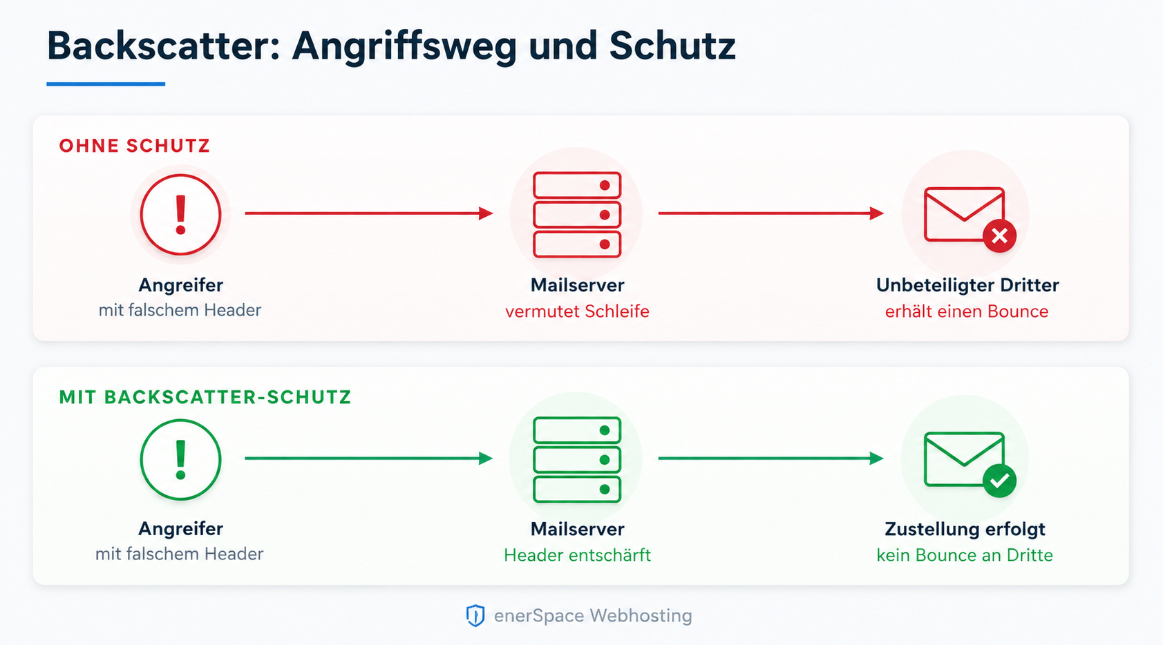 Backscatter-Schutz: Angriffsweg mit gefälschtem Header ohne und mit Schutz